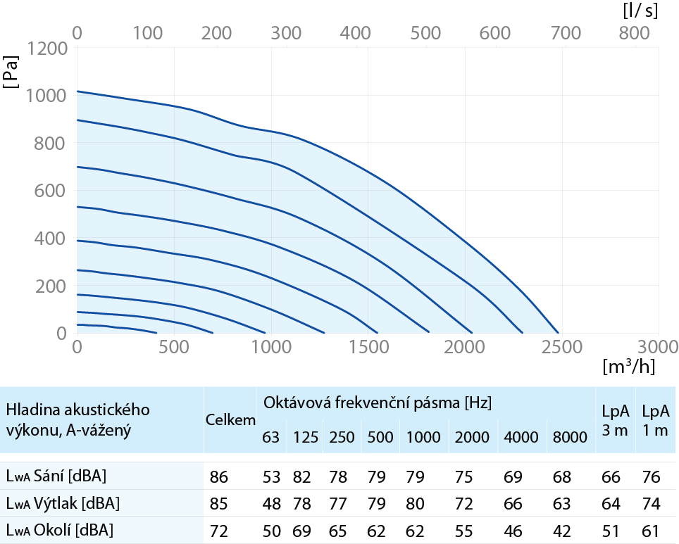 Box EC 50x25-1 Max výkon