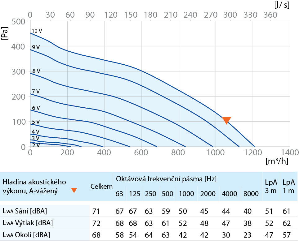 Iso-Primo EC 200 výkon