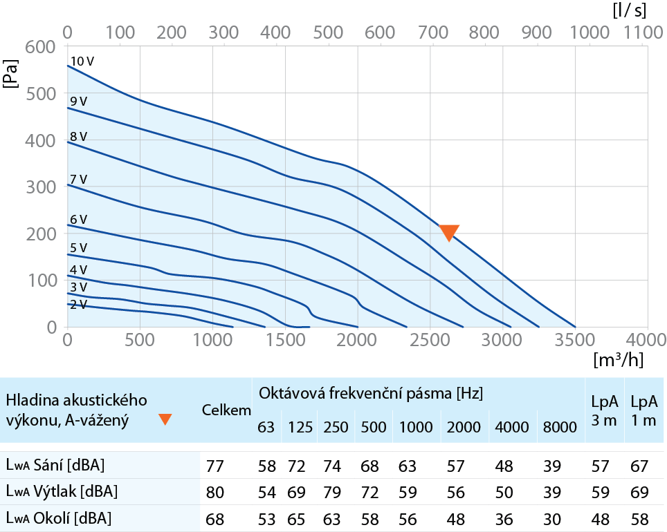 Iso-Primo EC 355 výkon