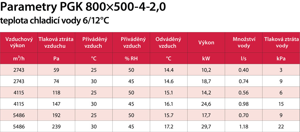 PGK 800x500-4-2,0 výkon